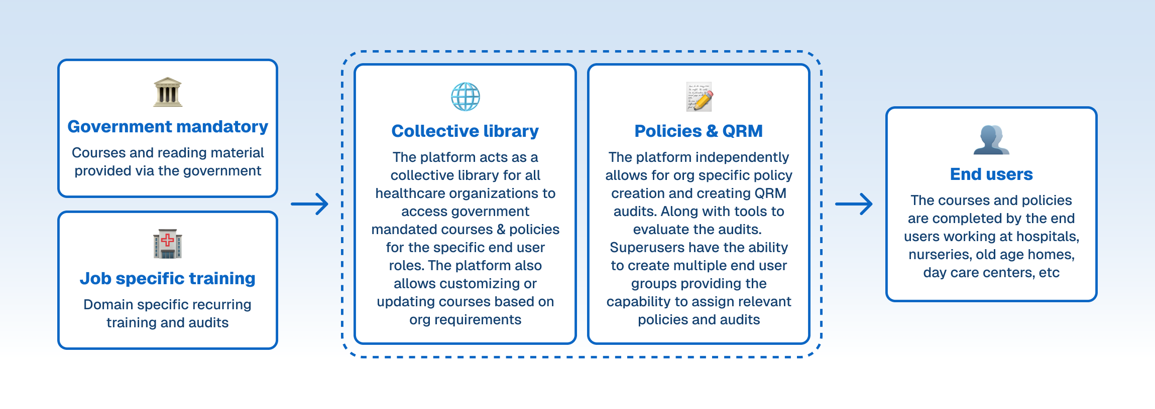 Healthcare Learning Platform
