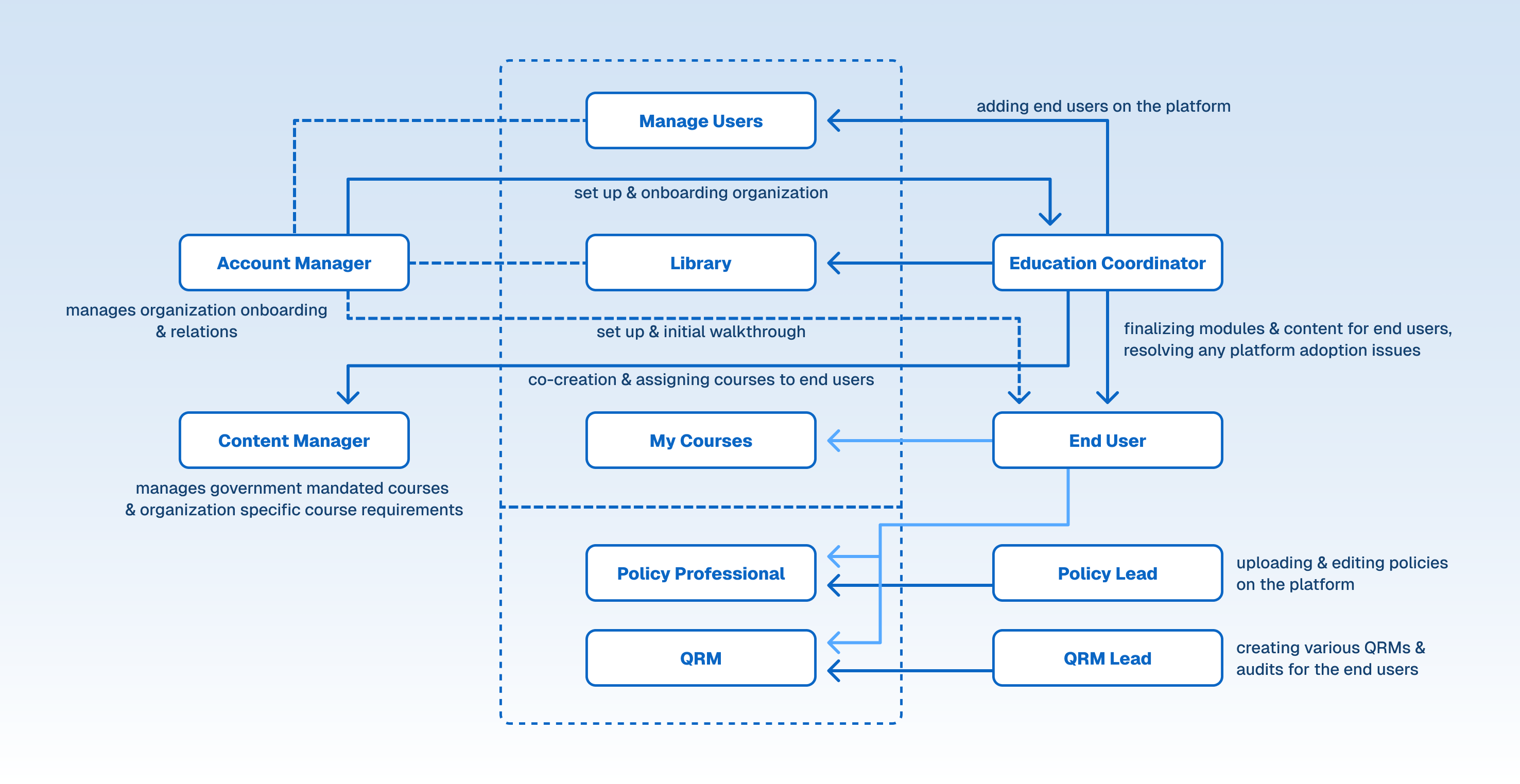 Healthcare Learning Platform