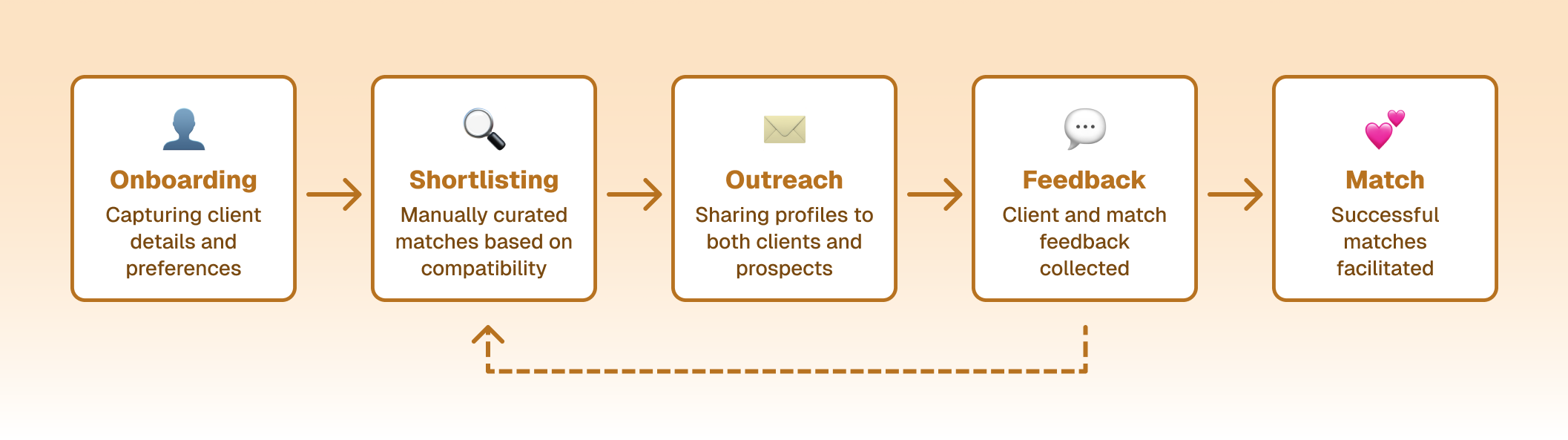 Service Operations Platform